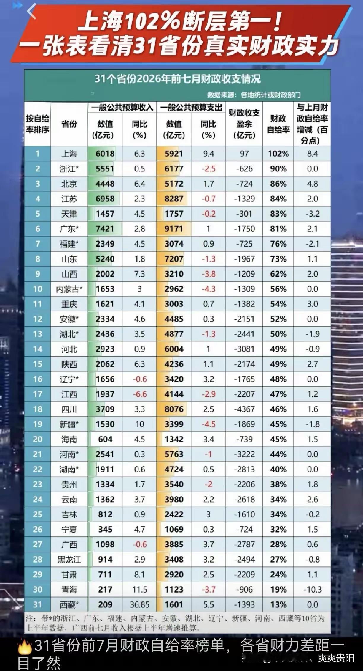各地财政自给率一览同样经济大省第一的广东，财政自给率居然不如上海、浙江、北
