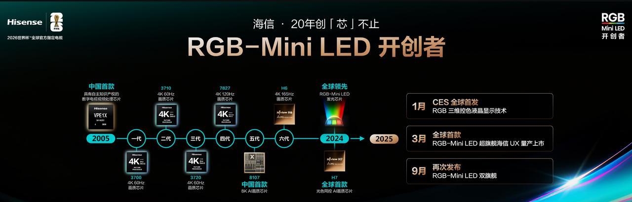 1月CES全球首发RGB三维控色液晶显示技术，然后到3月全球首款RGB-Mini
