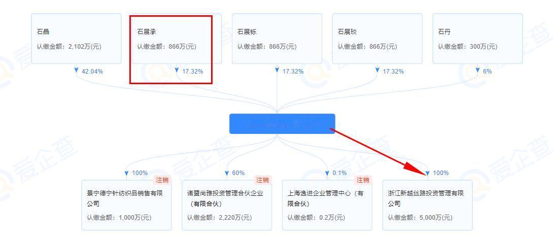 难怪“毛巾少爷”感觉有点像外人，原来他的股份确实少。洁丽雅石氏家族的核心公司