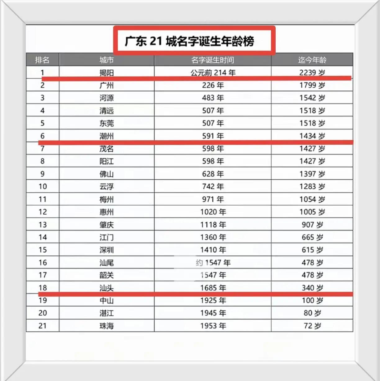 睁开眼睛看清楚。揭阳2240岁。潮州1435岁。揭阳比潮州多了805岁是
