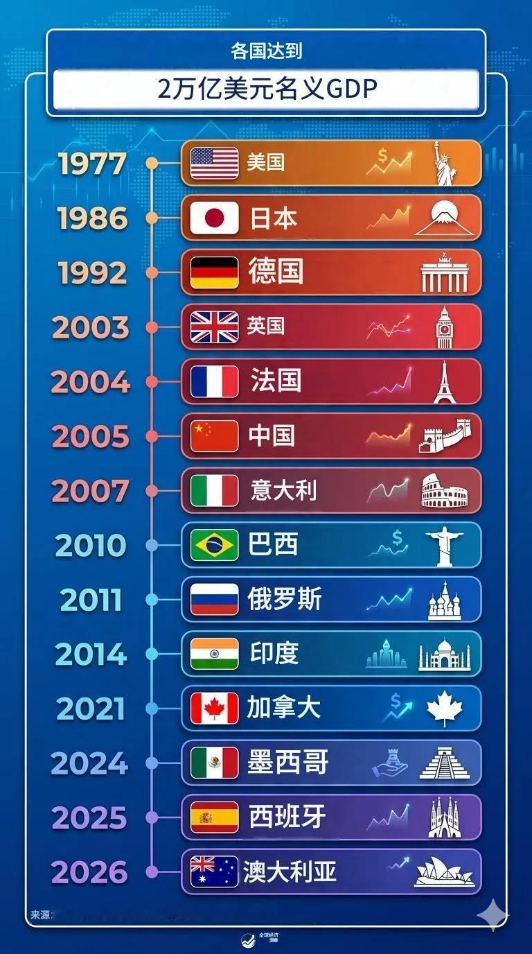 世界各国达到2万亿美元名义GDP美国排在第一位日本第二德国第三英国第四