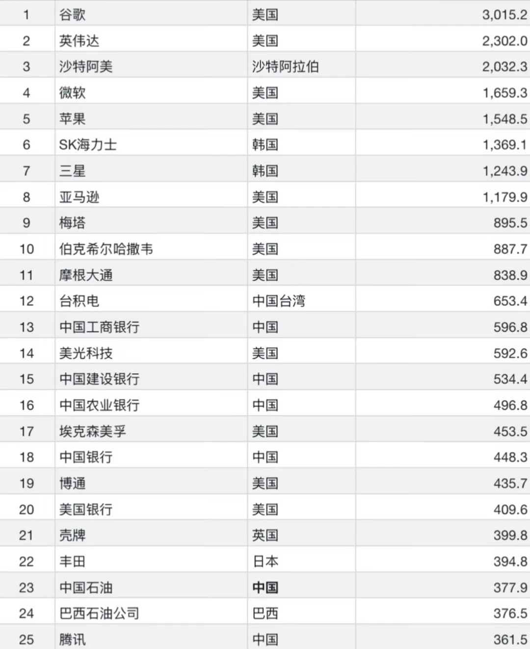全球最赚钱的公司