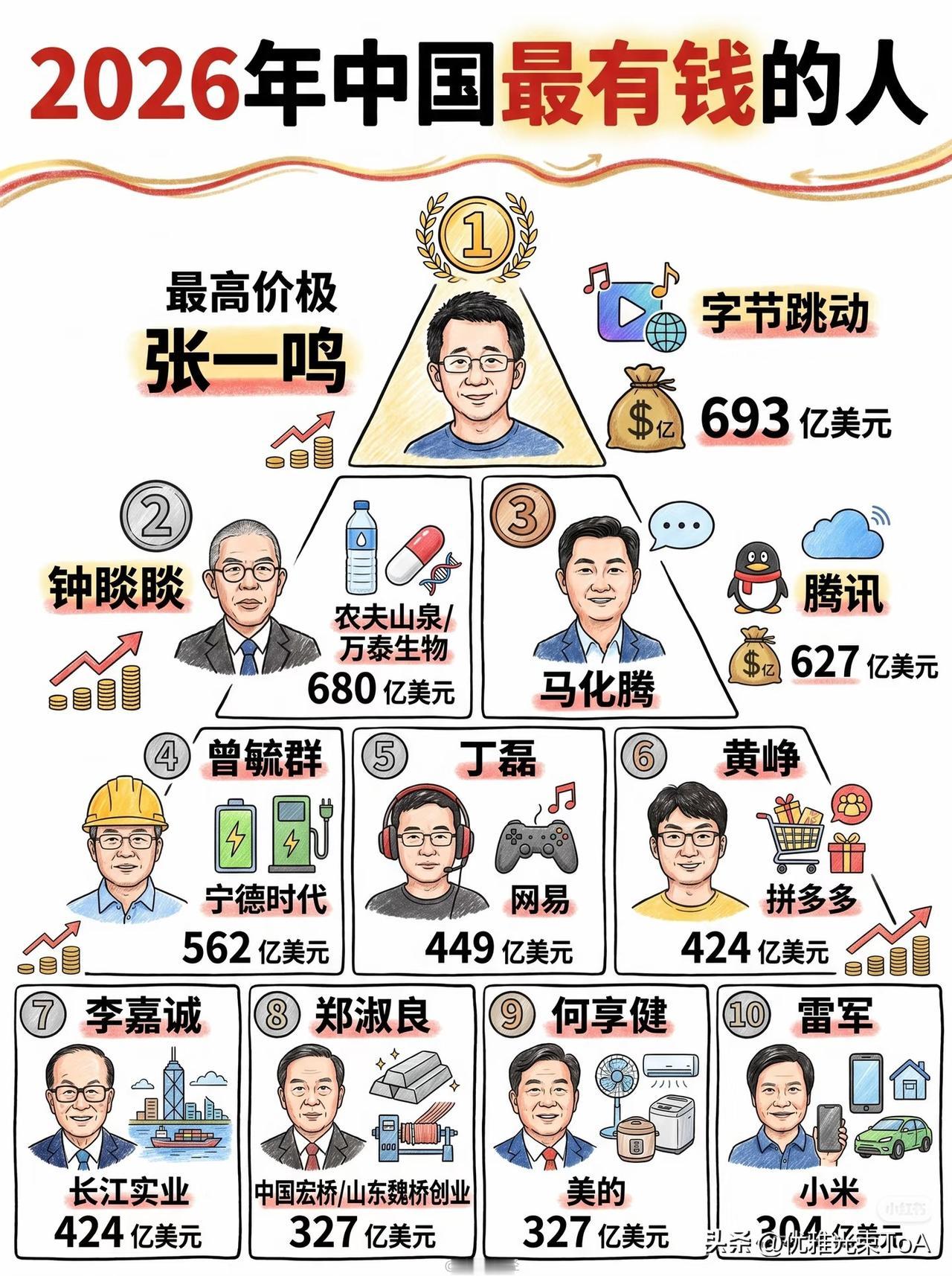 2026中国富豪大洗牌！首富换人，前十名榜单出炉☞☞福布斯更新2026中国