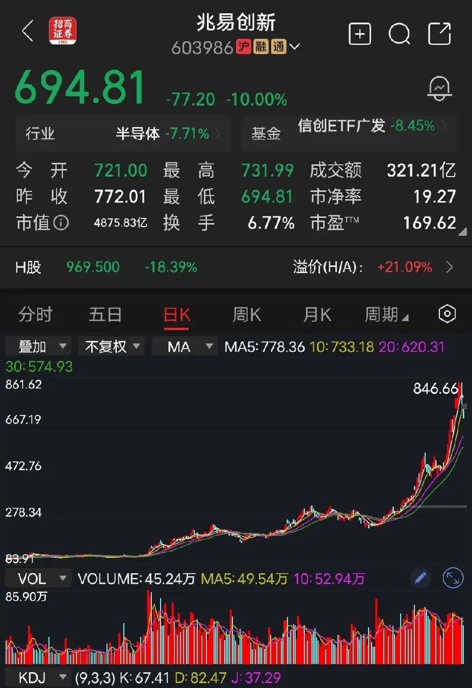 兆易创新从底部一直拿的可以理解，但是涨这么高了，还进去接盘的我就不理解了。我10