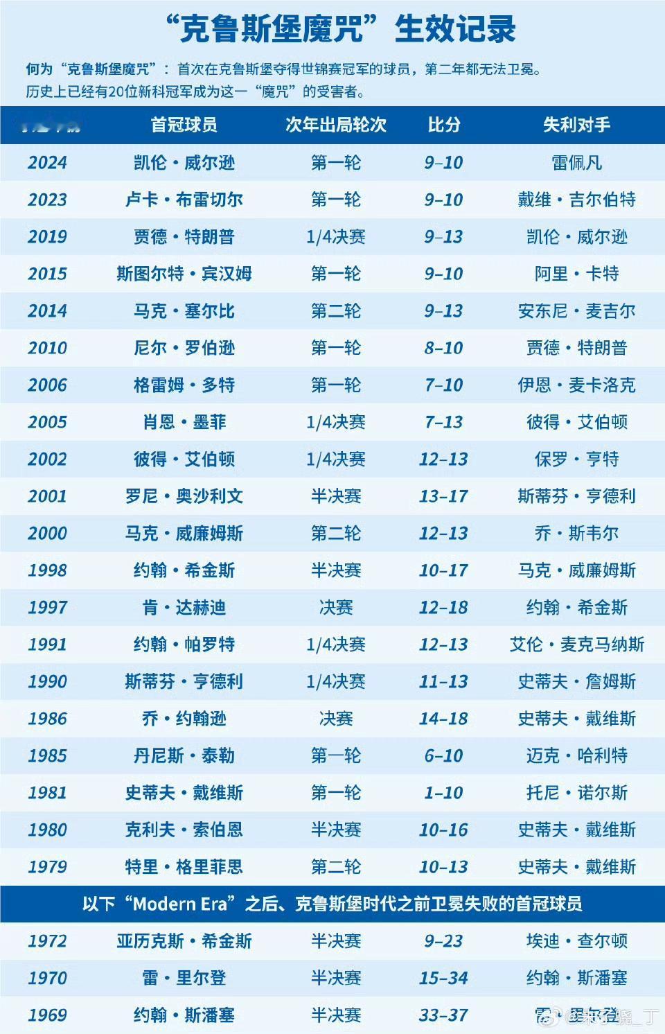 何谓“克鲁斯堡魔咒”？首次在克鲁斯堡夺得世锦赛冠军的球员，第二年都无法卫冕。历