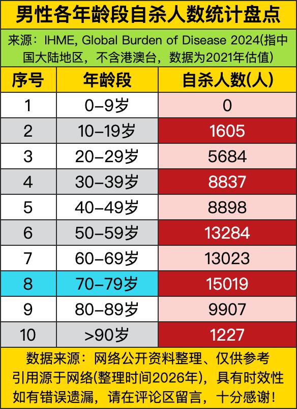 70–79岁男性自杀人数高达15019人，比20–29岁（5684人）高出近两倍