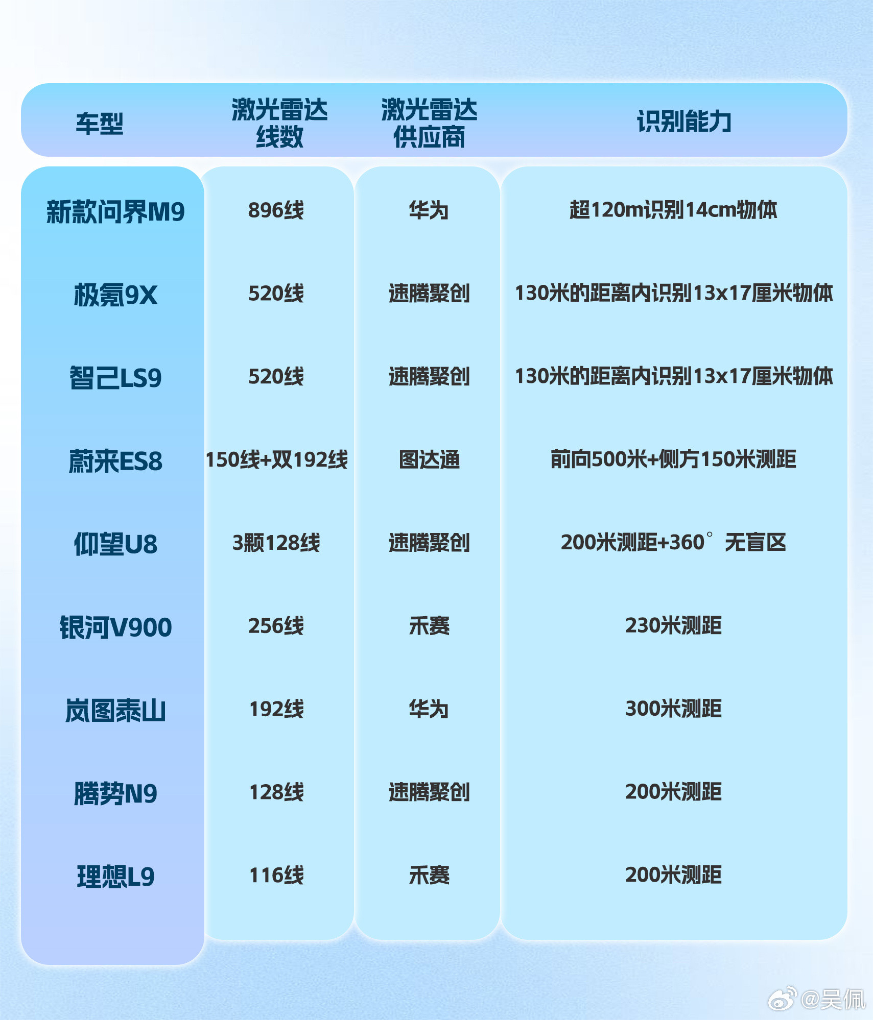一下子从520跨到896了，“图像级”还会再铺开到鸿蒙智行旗下其他车型，不卷不行