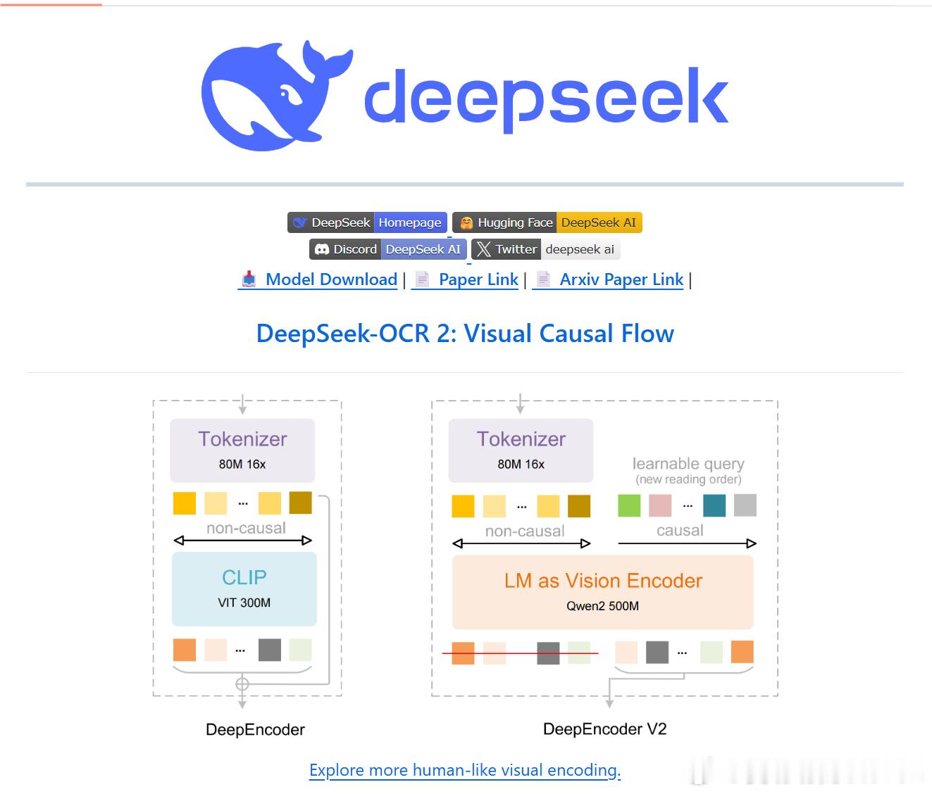 DS发布《DeepSeek-OCR2:VisualCausalFlow》