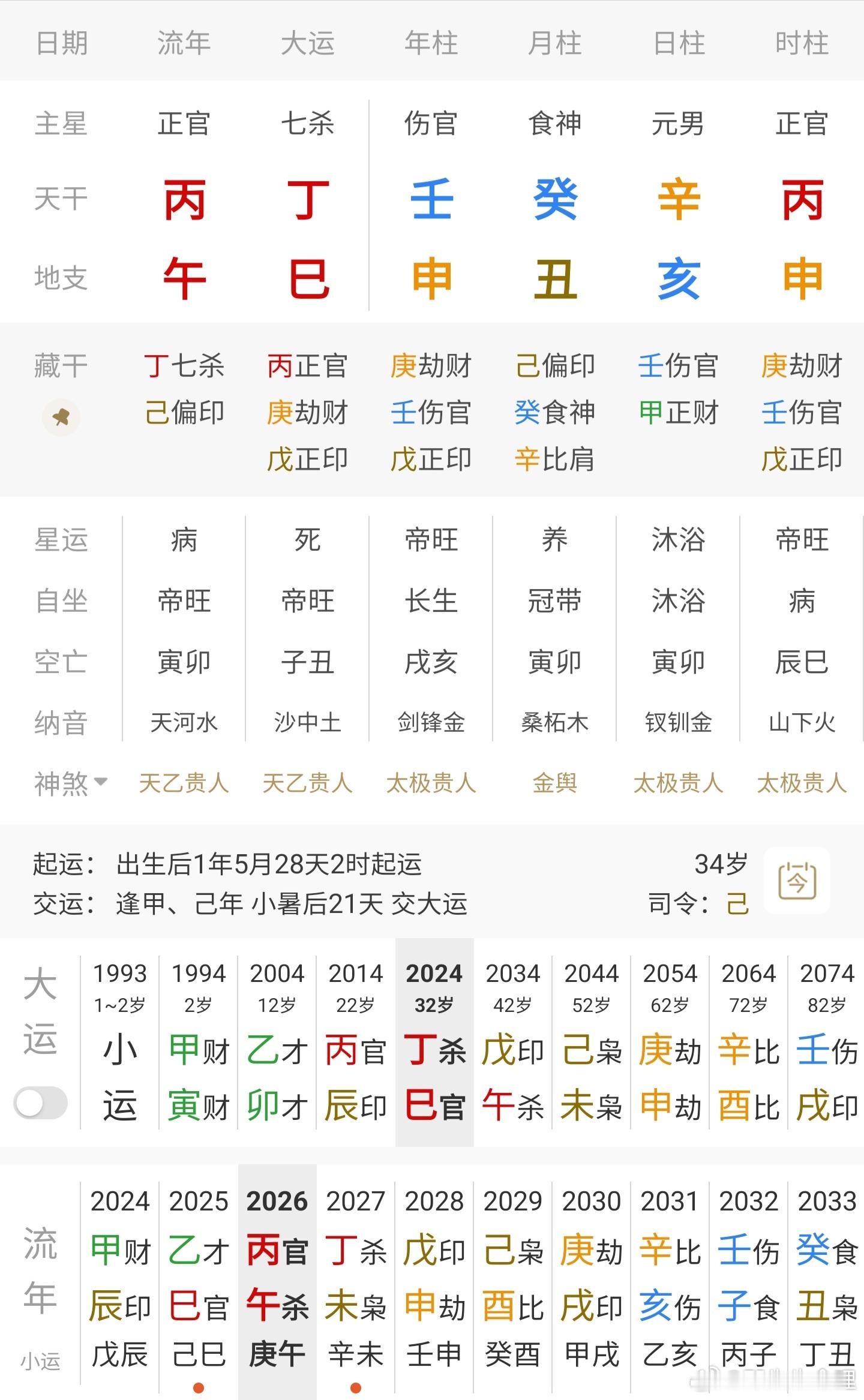 金泽去世中午时不少粉丝留言让看下金泽八字，时辰大概率是金水，思路一样的，暂定丙申