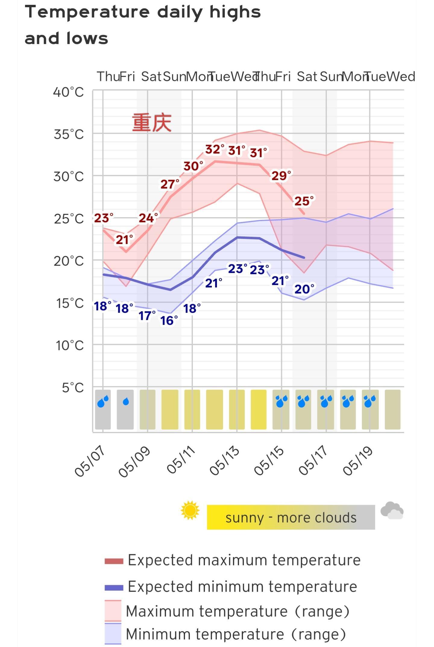 重庆这两天天气变化这么大，衣服到底怎么穿啊？我下午落地重庆，求当地人给个建议