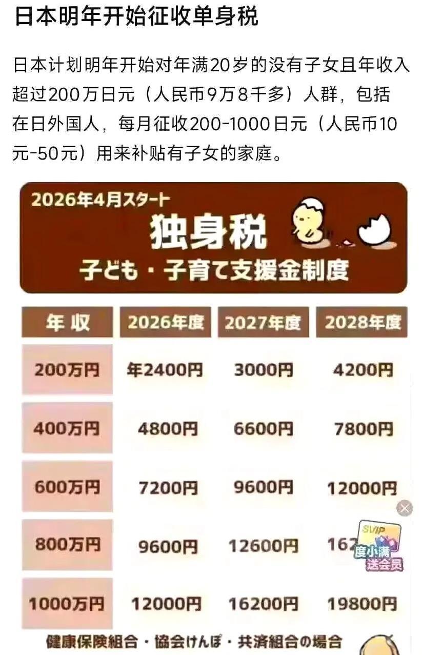 日本单身税，玩真的了！日本2026年要收“单身税”啦！满20岁、没孩子，年收入