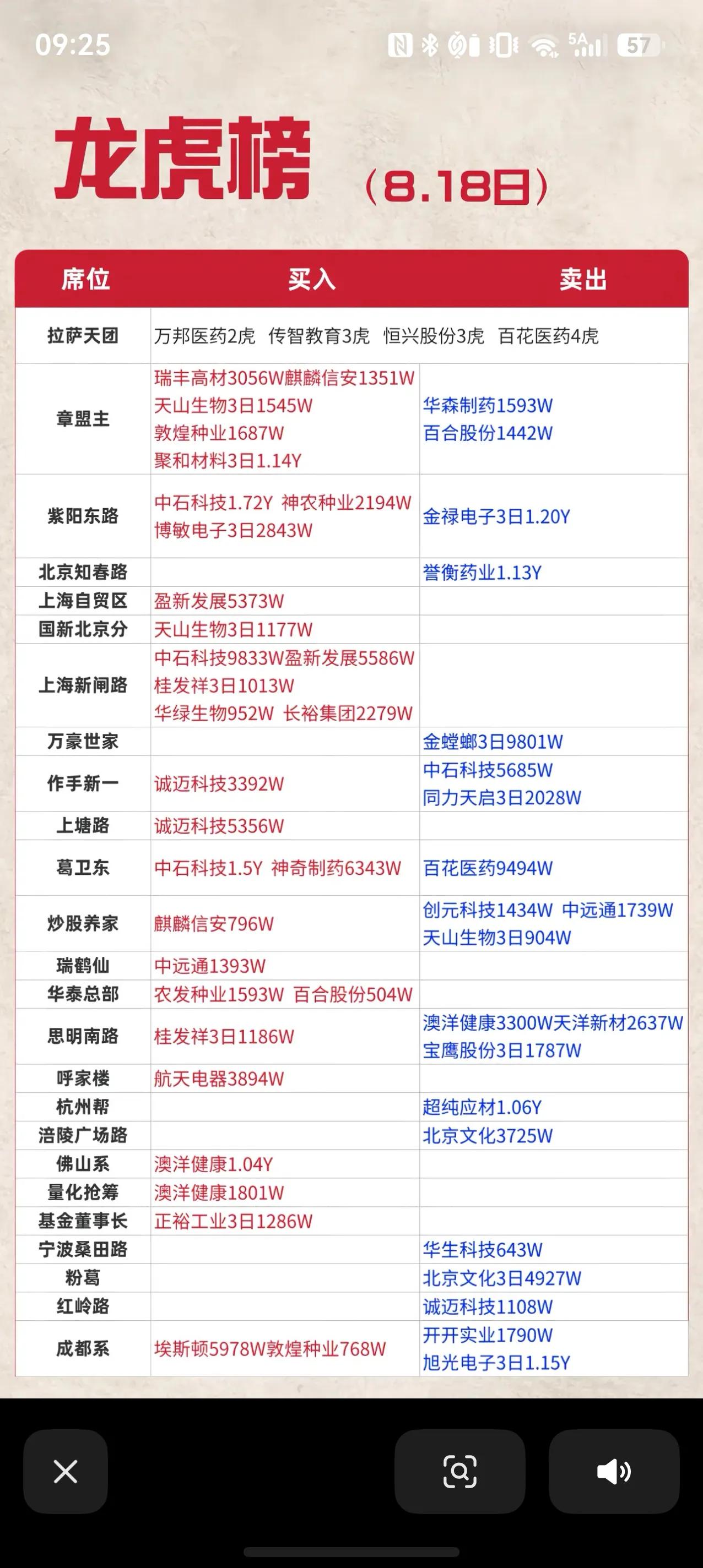8月18日龙虎榜解读｜游资主攻农业医药，分歧明显8月18日龙虎榜席位动向出炉，