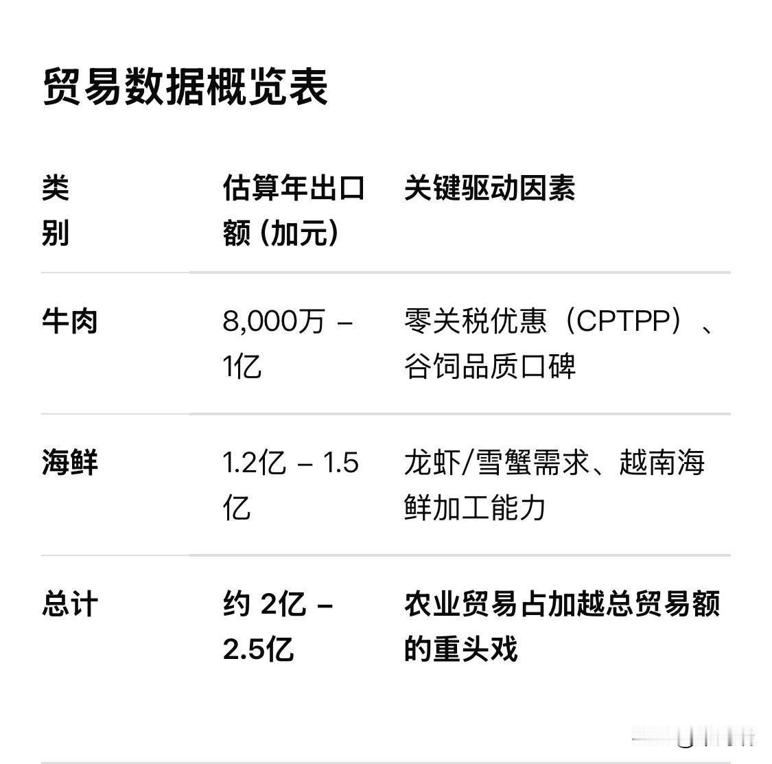 目前，加拿大牛肉已在越南600多家餐厅供应，并在4000多家超市有售。随着