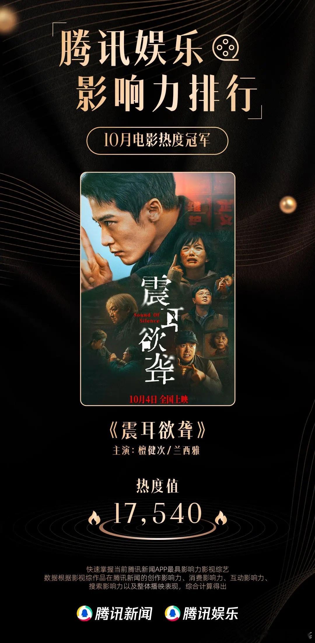 恭喜檀健次《震耳欲聋》角色李淇，获得10月电影热度冠军以及10月电影角色热度