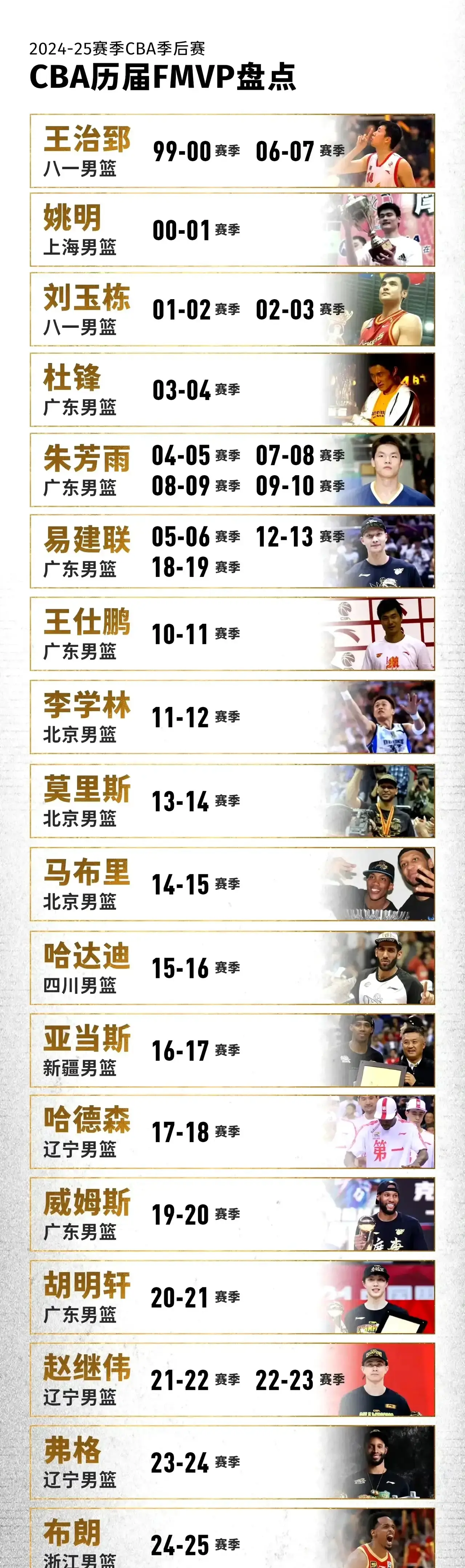 cba联赛历届fmvp一览！！