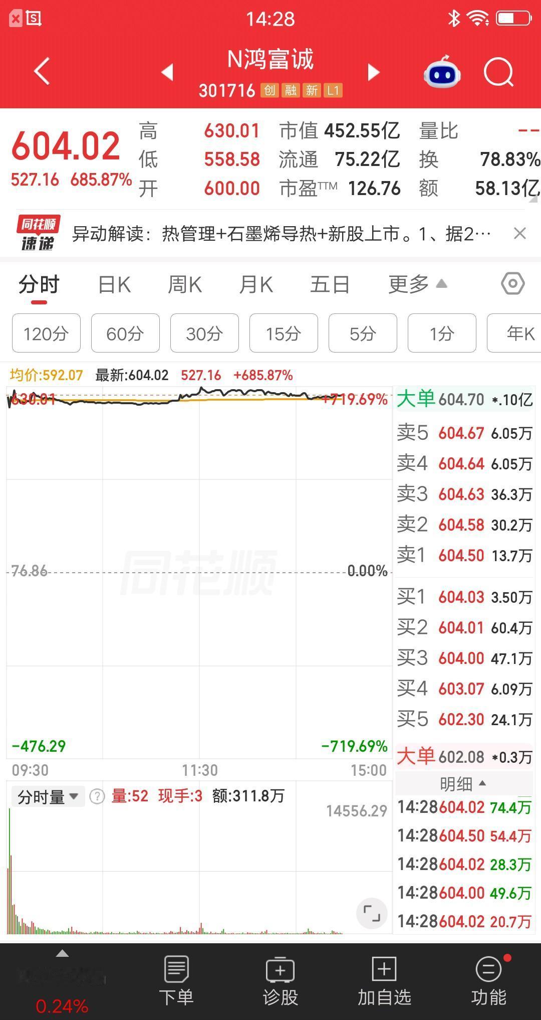 A股今天最幸福的一批人诞生了，就是打新中签鸿富诚的散户。该票竞价开出6.8倍的涨