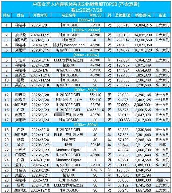 女明星杂志销售额前三十汇总基本被90花、95花垄断了目前还没有85花上榜​​​