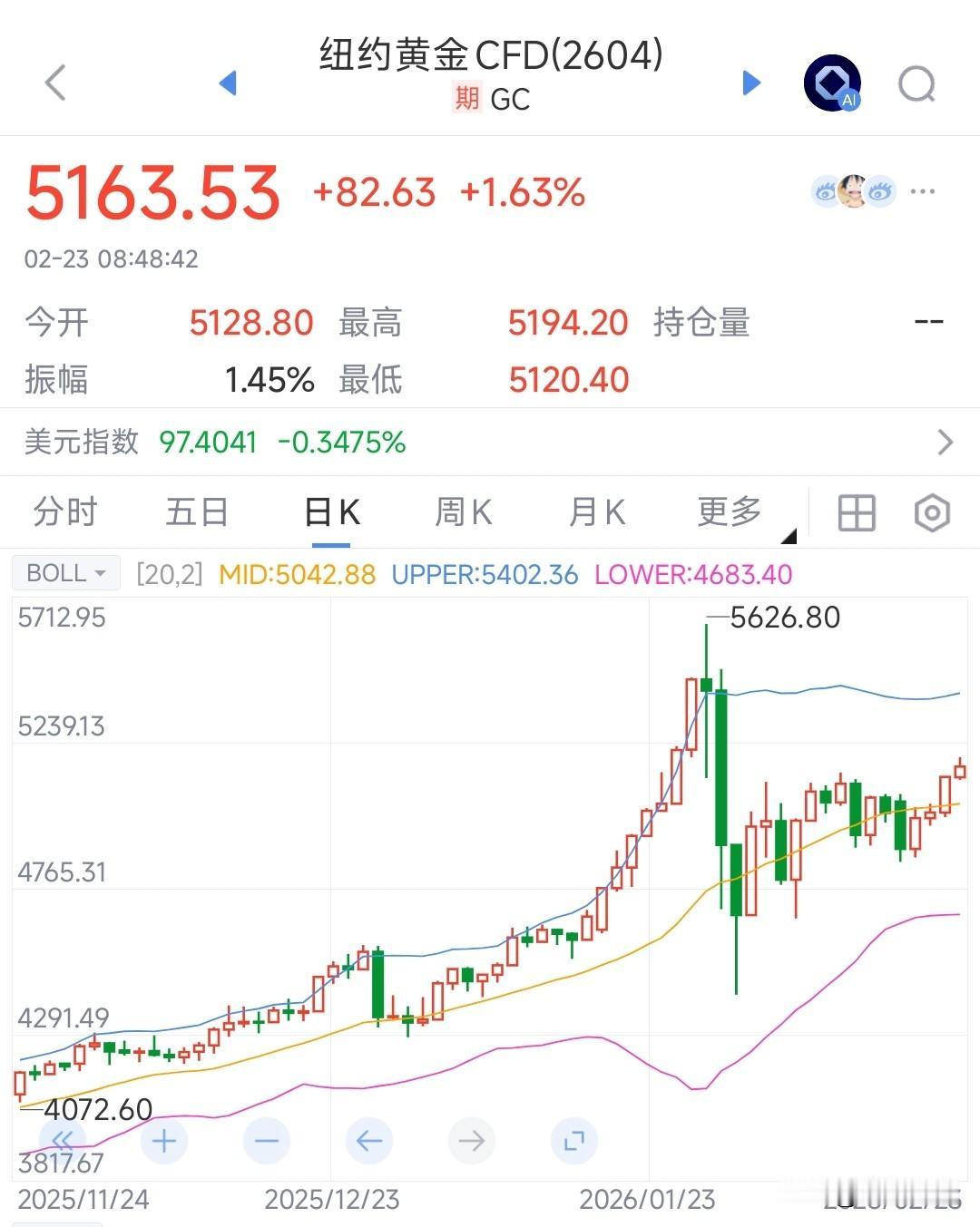 黄金，白银再次暴涨，A股开盘后贵金属又将是市场的焦点A股春节放假这些天，黄金，