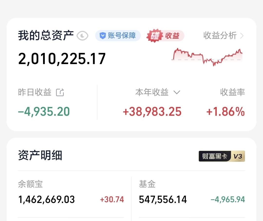 基金：这是一个见顶信号昨天基金亏损4965元，基金持有547556元，现金持有