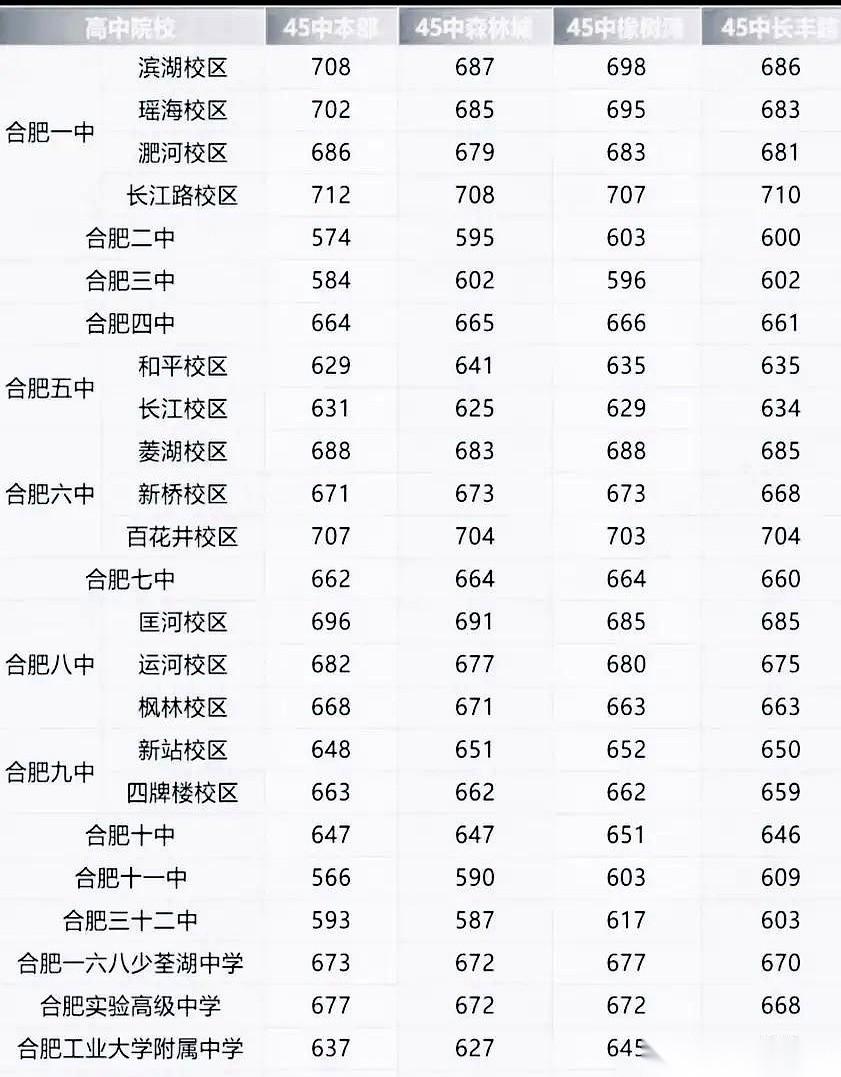 满分750，中考考了712分。这成绩搁在平时，家里早该张罗升学宴了。但今年，合肥