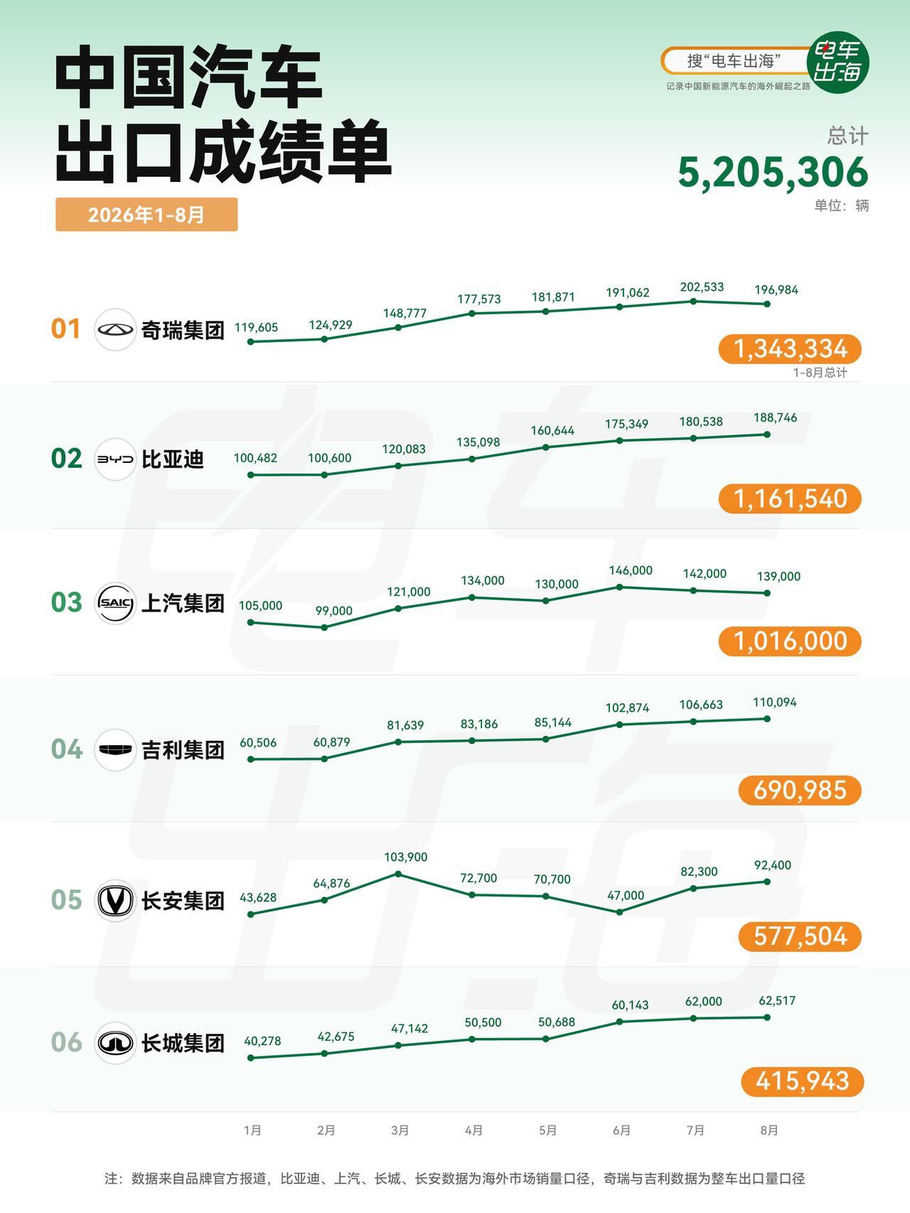 中国六大车企出口成绩单来咯～六大车企2026年累计出口520万辆。奇瑞作为出