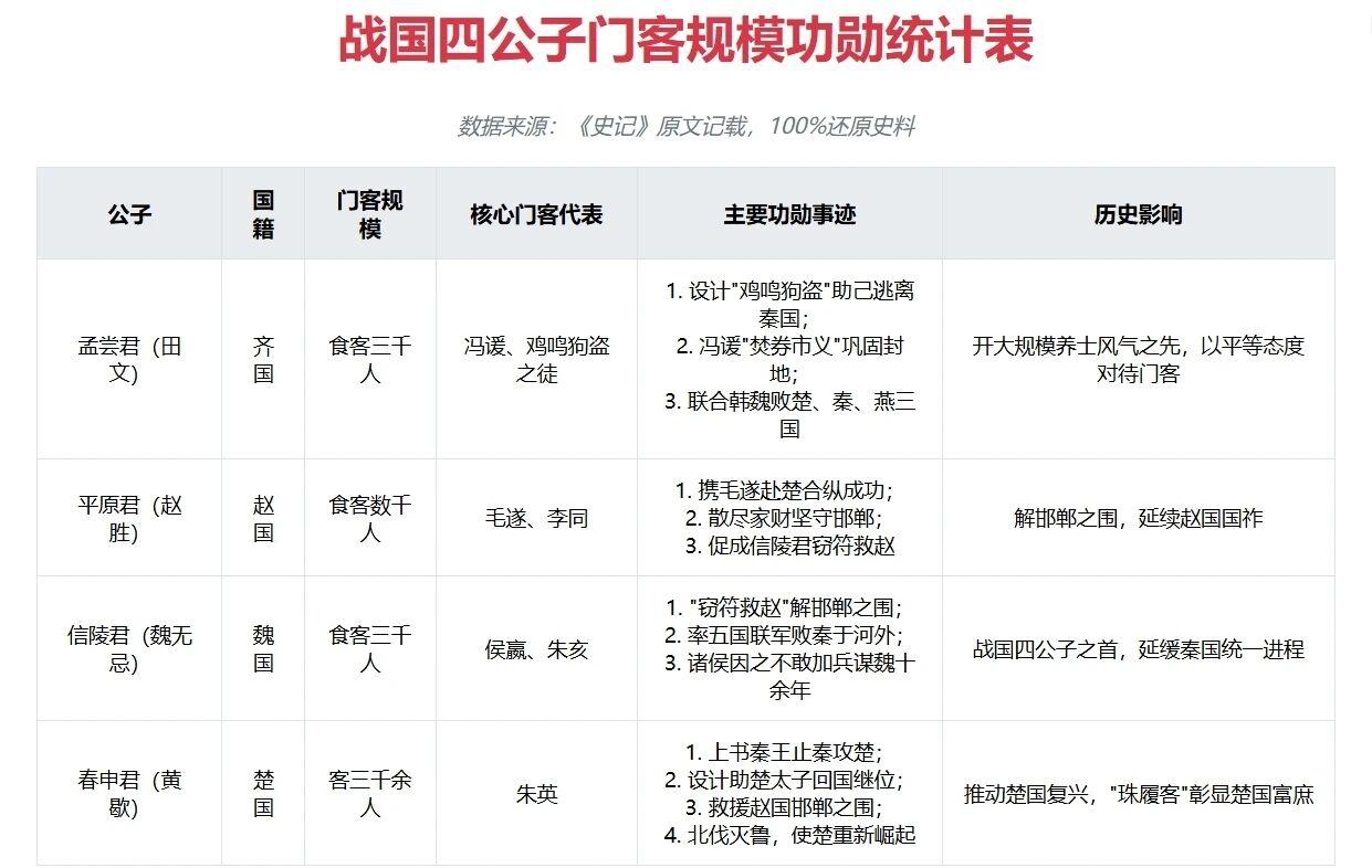 战国末期，各国征伐不断，养士之风盛行。齐国孟尝君、赵国平原君、魏国信陵君和楚国春