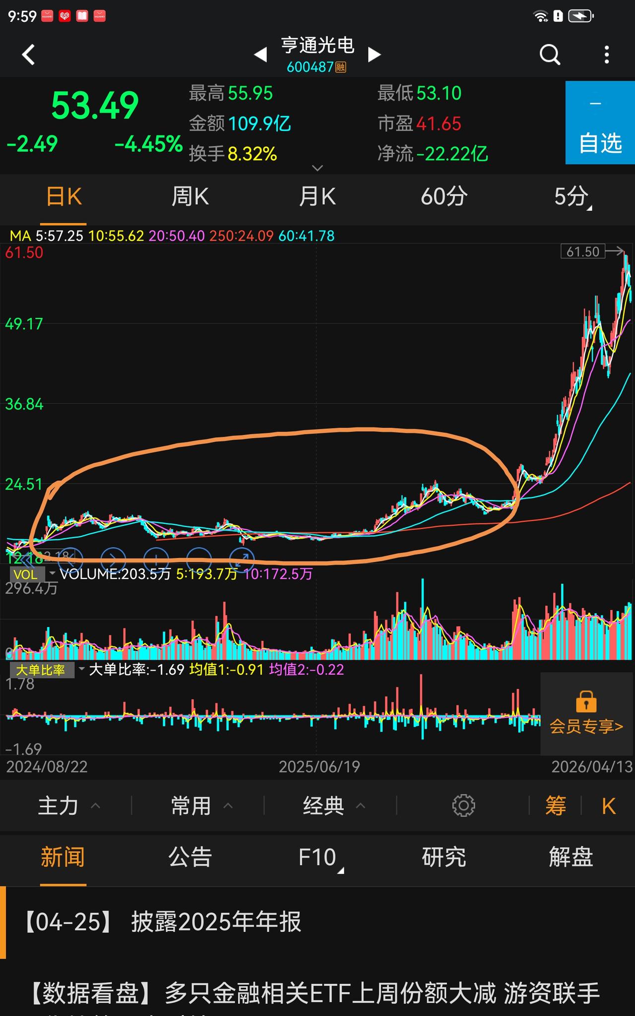 在股市，你为什么总是被收割，是不是该找找自身原因了？怪量化，怪融券，就是不检讨