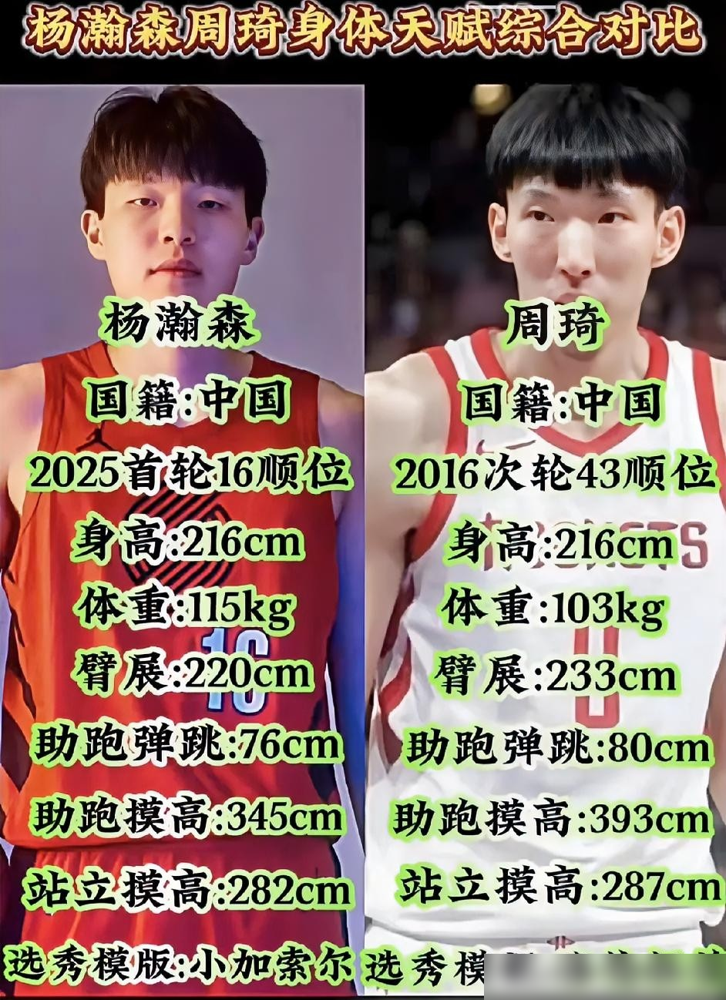 周琦臂展2米33，杨瀚森体重125公斤，这俩人根本不该放在一块比谁强谁弱。杨瀚森的球路，国内真没几个
