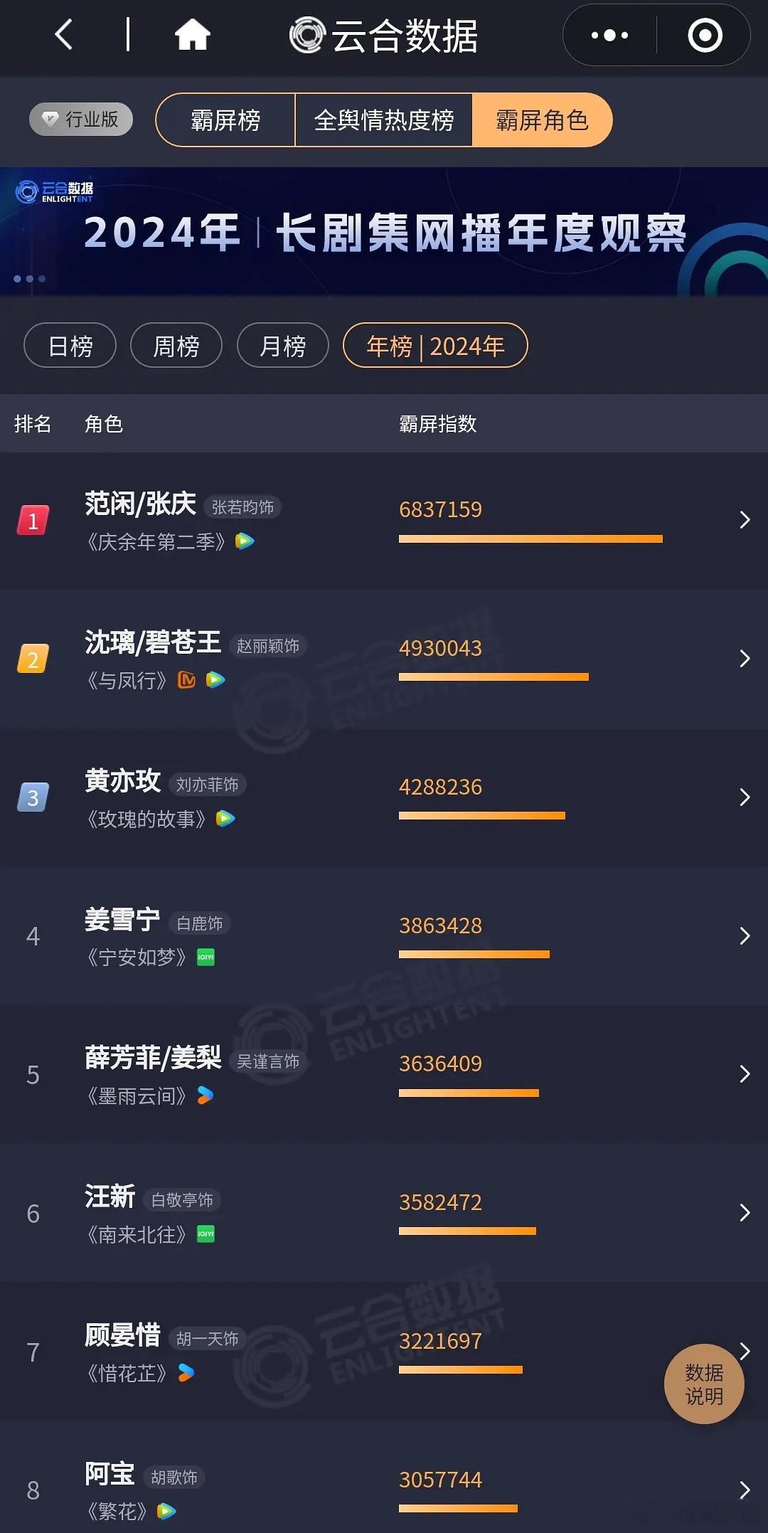 云合新出的2024年角色霸屏榜​​​