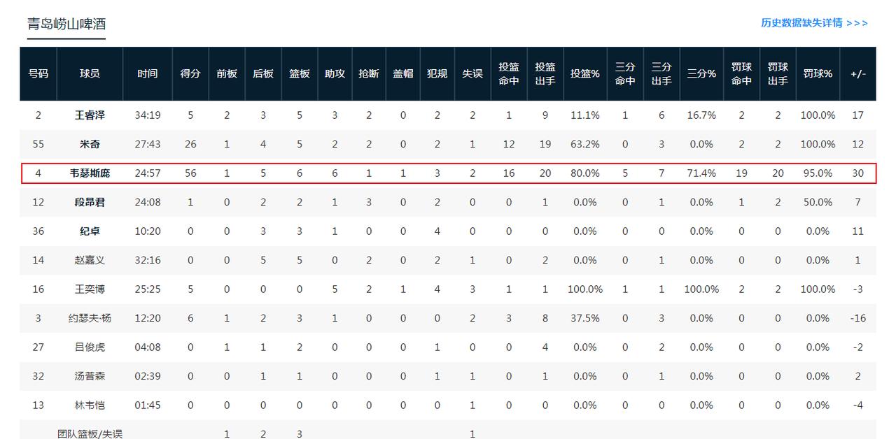 CBA疯狂一战！青岛99-88同曦，诞生了几个让人瞠目结舌的数据：1.青岛外援