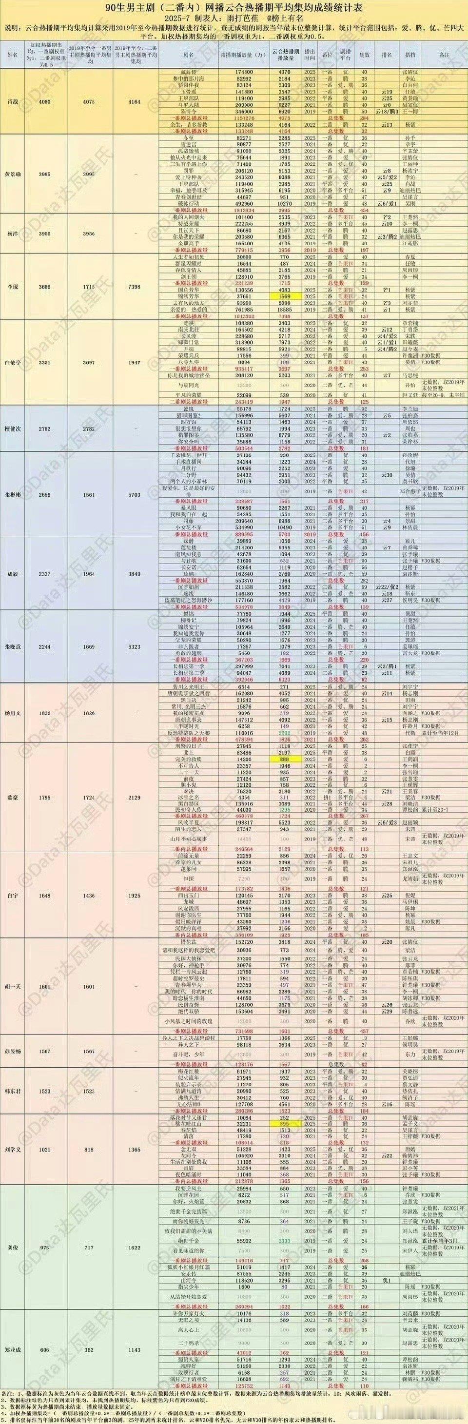 90生2番内主演剧热播期云合均集排行来了，肖战登顶，基本上所有主演剧都上星连更，