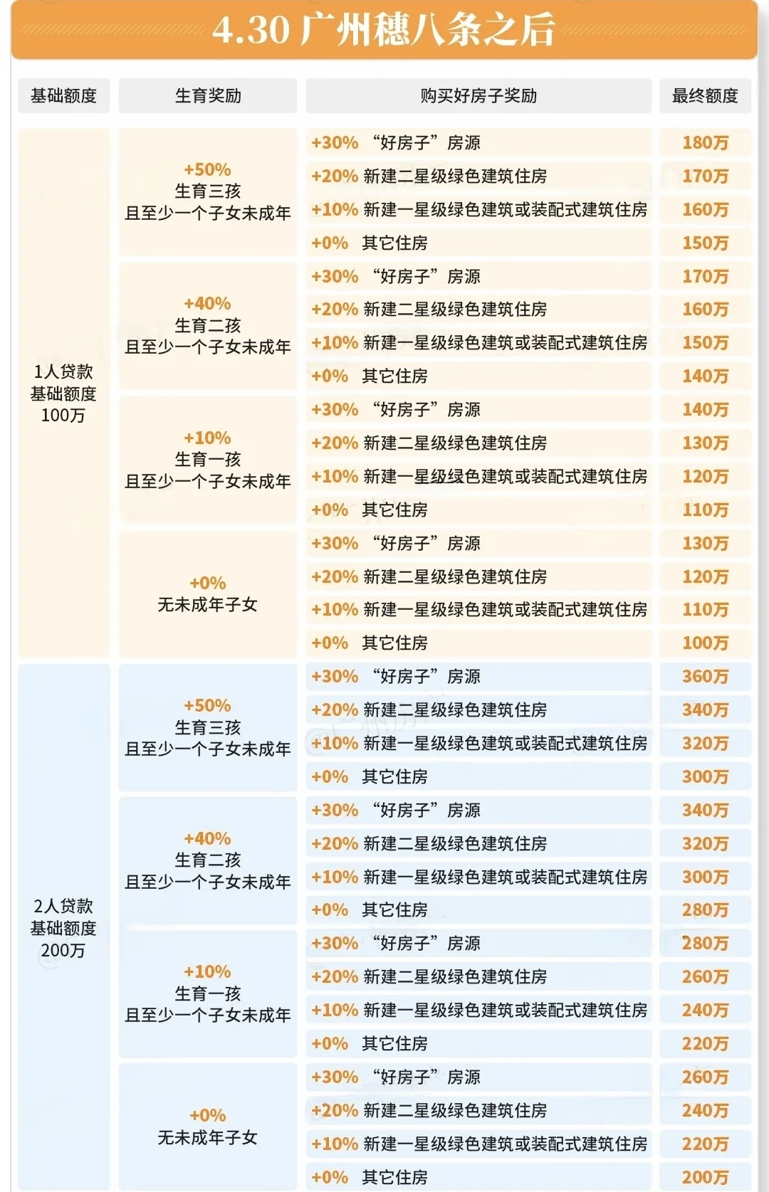 广州官宣：收购70㎡以下300万以内的房子。