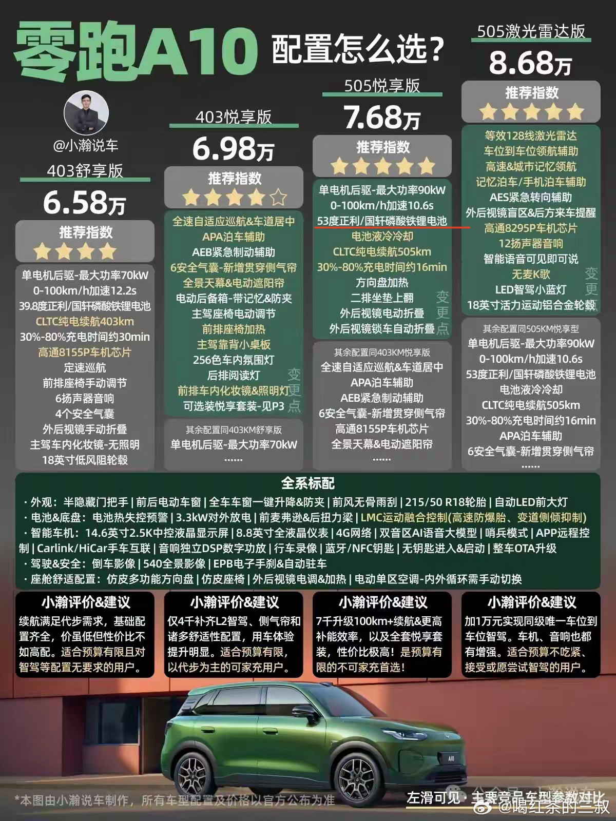 奇瑞qq3上市，比预售价低了1万。如果都看7万多这一款，零跑a10是53度电（国