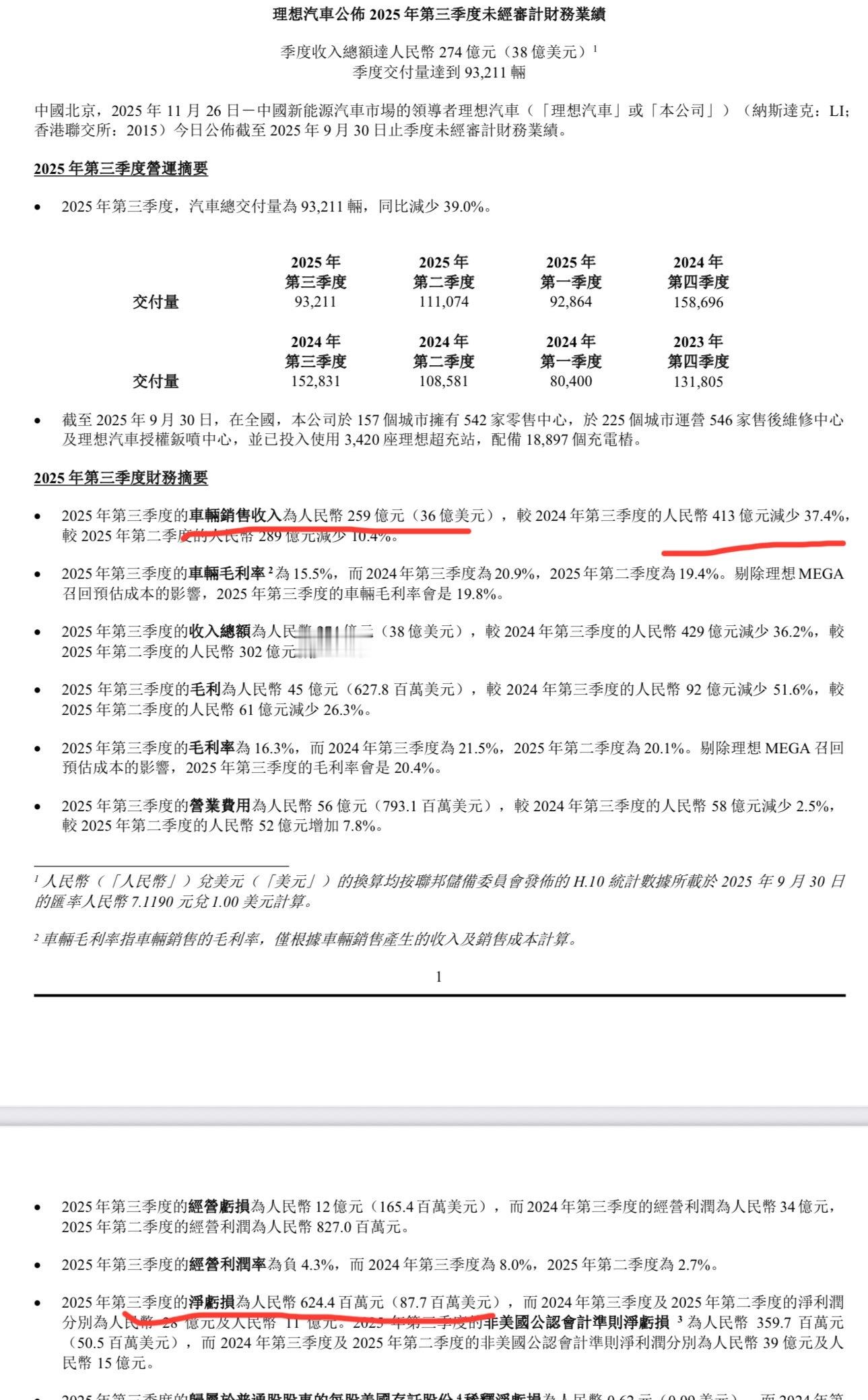 理想汽车公布第三季度业绩：第三季度车辆销售收入259亿元，同比去年同期下跌37.
