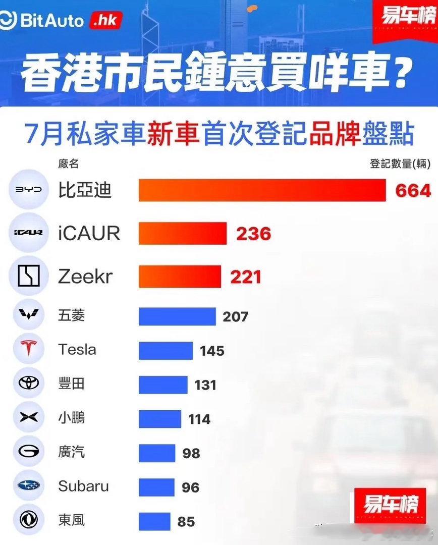 7月，比亚迪在中国香港卖了664辆7月，奇瑞ICAUR在中国香港卖了236辆7月