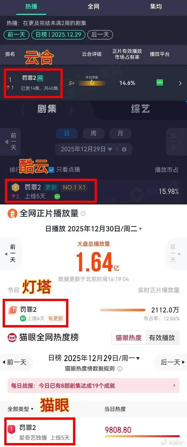 罚罪2全平台登顶，什么水平