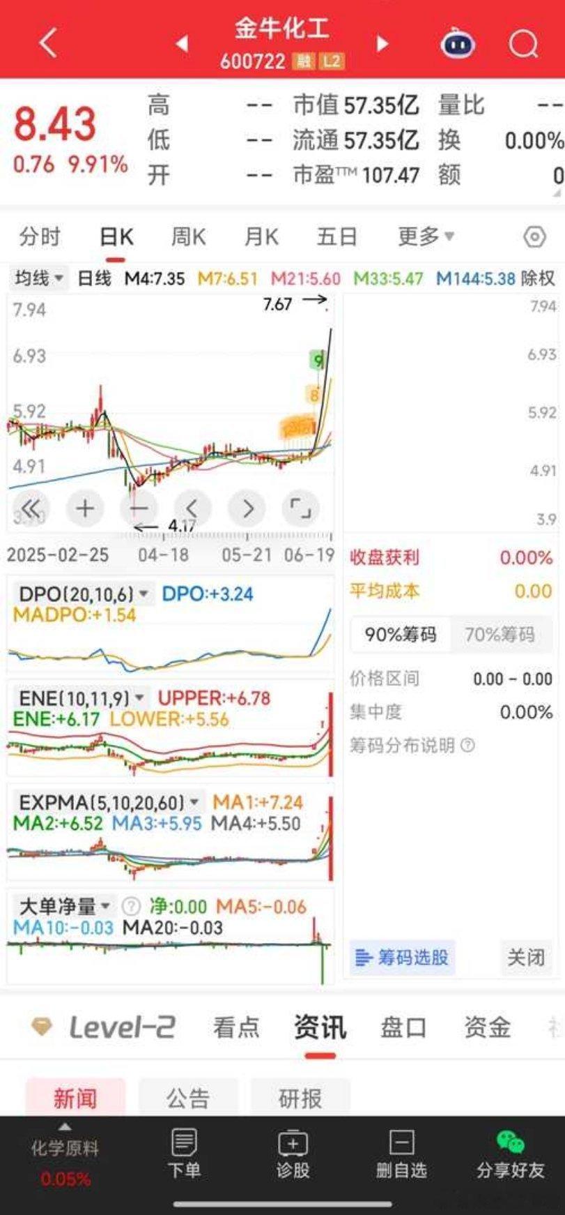 金牛化工，已经5板了！集合竞价果断见好就收，落袋为安，不贪心，不恋战！​​​