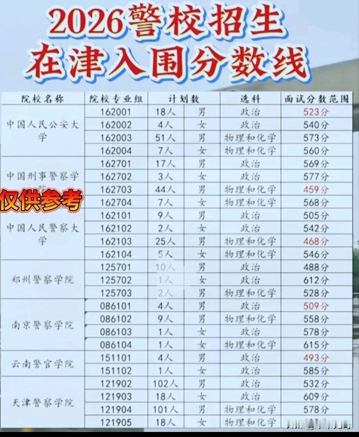 2026年警校在津入围分数线出炉啦！从性别看，男生最低459分（中国刑事警察学院