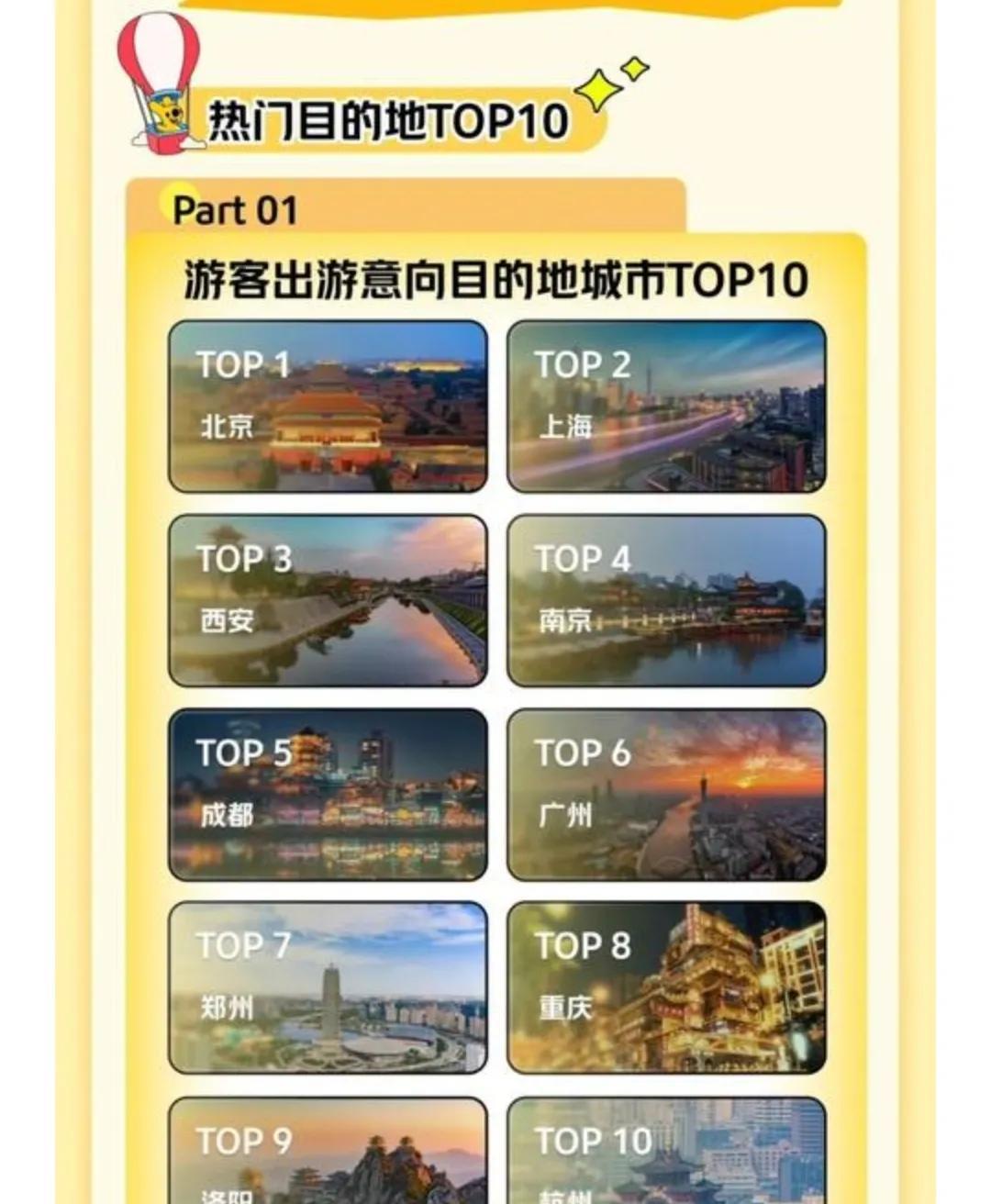 美团发布暑期热门旅游目的地，西安位列北京、上海之后的第三位，真正展现了政治中心、