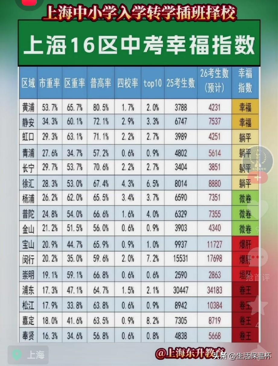上海16区中考幸福指数榜单出炉，黄浦、静安为第一梯队，普高率表现亮眼，被评定为幸