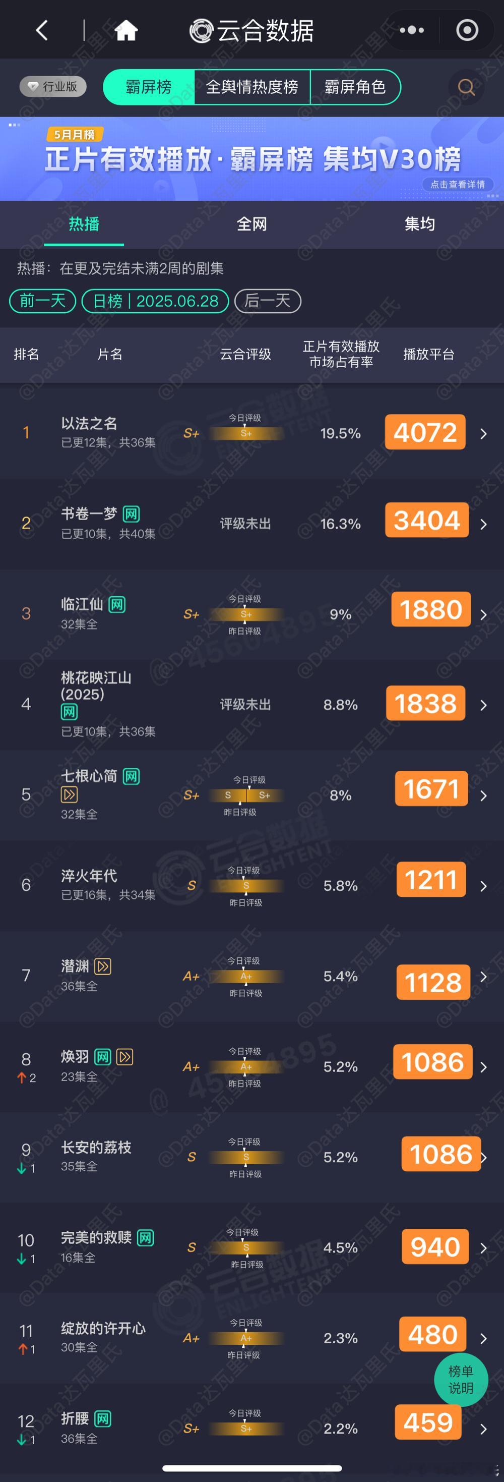 6.28云合估值，粗略估，以猫儿为准以法之名19.5%，4072万上下，起飞破