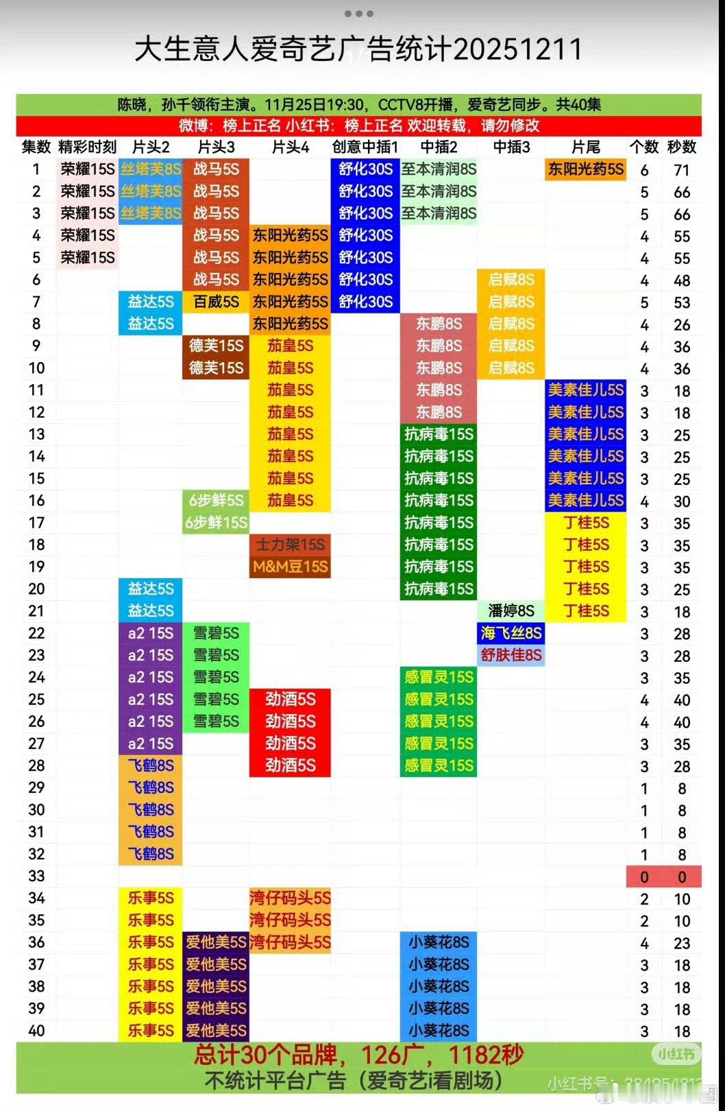 电视剧大生意人《大生意人》也太惨了，每一集都3-4个广告，就弄了一集0广，爱奇