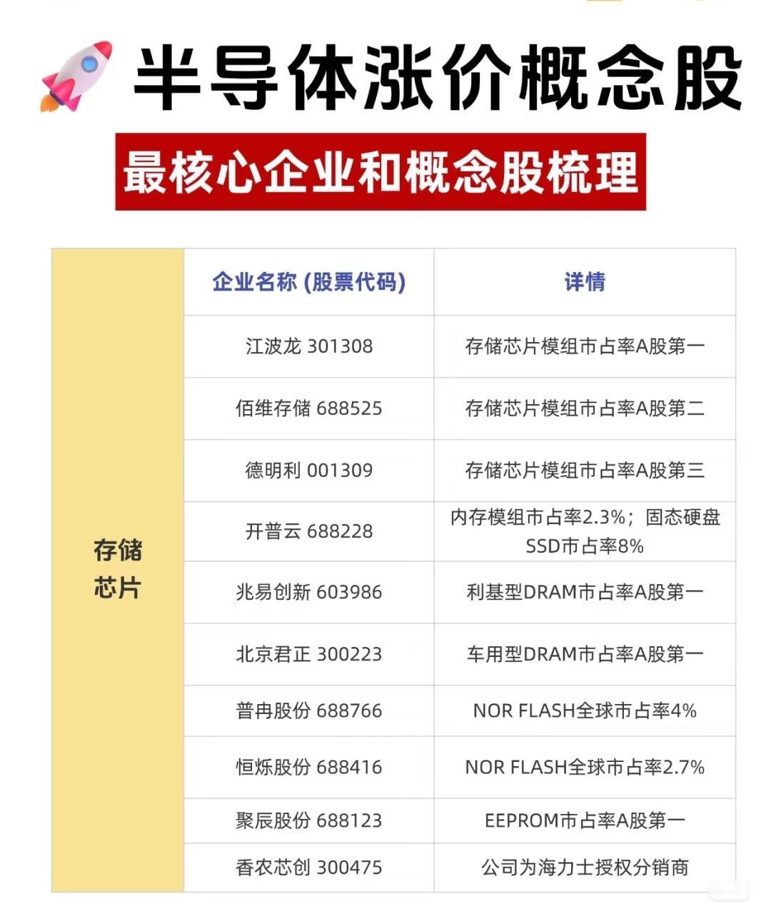半导体产业链中与“涨价”或“市场地位”相关的核心企业信息：一、存储芯片相关企