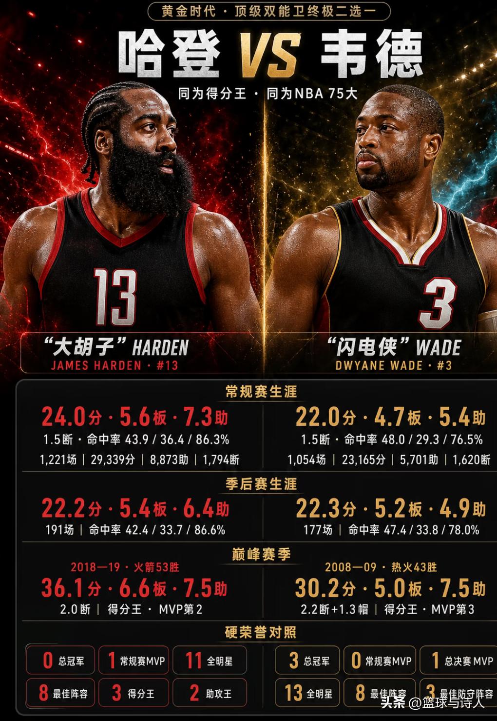 BGN媒体对比哈登与韦德：哈登多项硬数据遥遥领先，整体要强过韦德，他才是更好的得