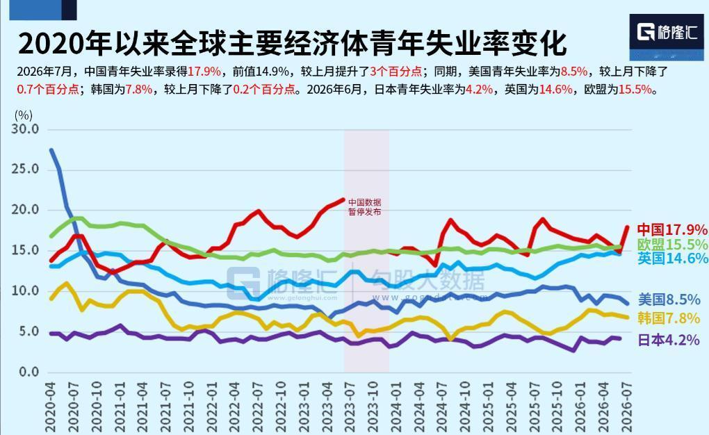 7月份这组青年失业率放在一起看，确实有点刺眼，但原素材里的几个数字需要先纠正。