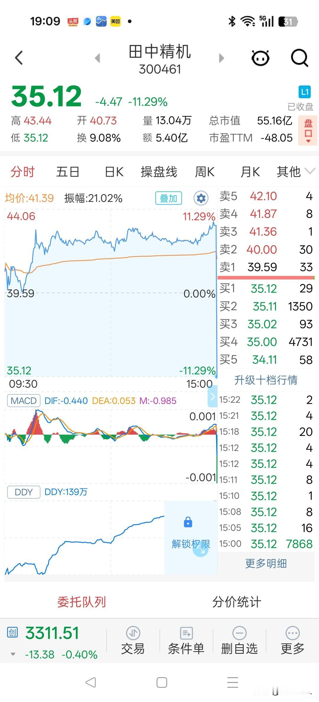 今天追高买入田中精机的朋友，可能心态要崩了。以为熬到尾盘稳住了，结果来个瀑布杀，