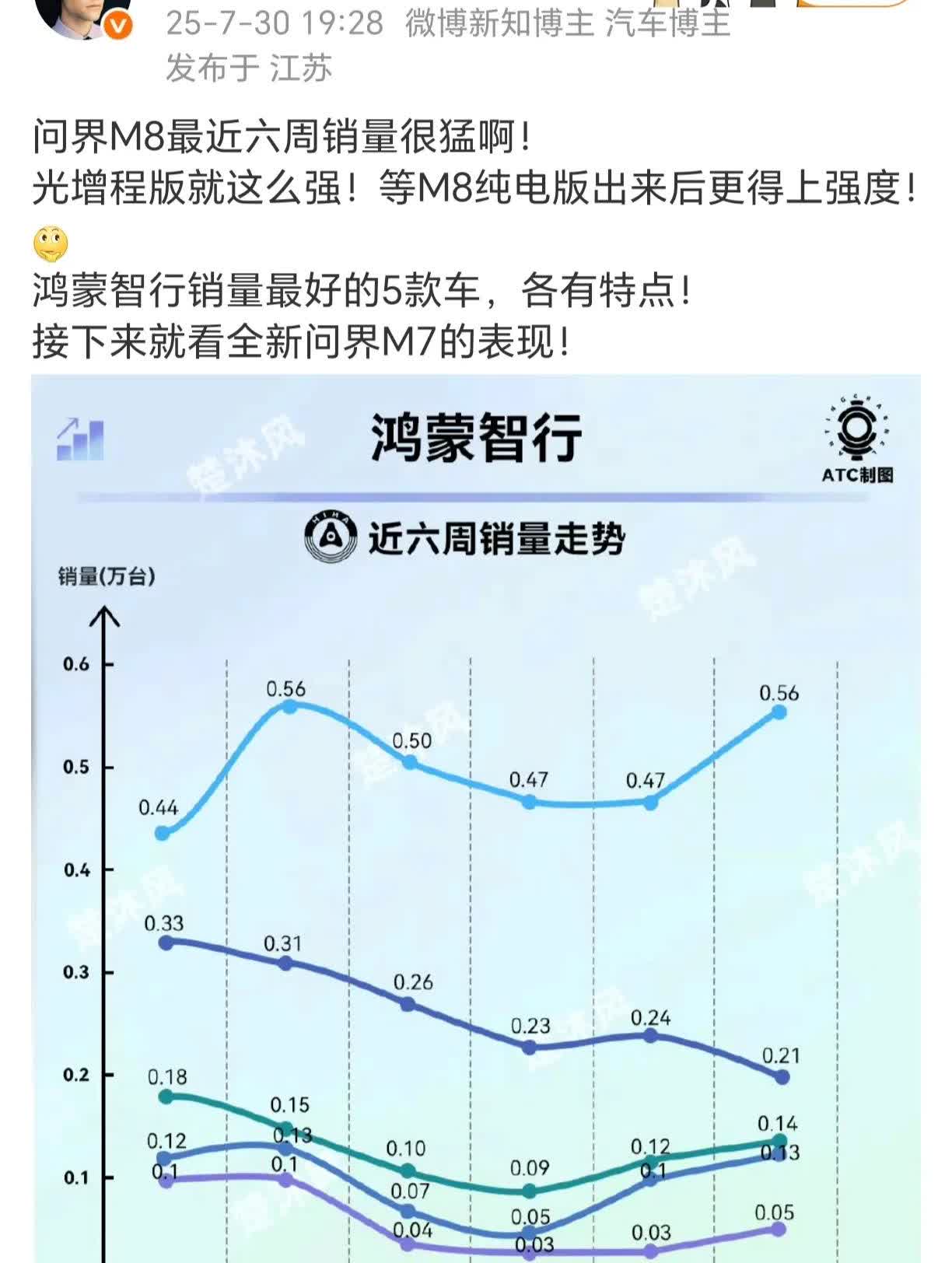 最意外的是m5的销量...
