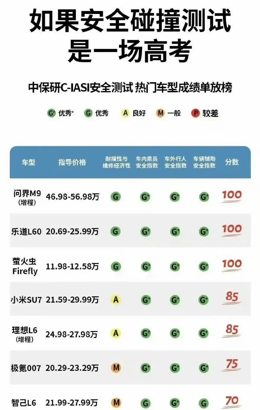 特斯拉ModelY垫底！|中保研安全测试结果出炉：根据中保研最新的安