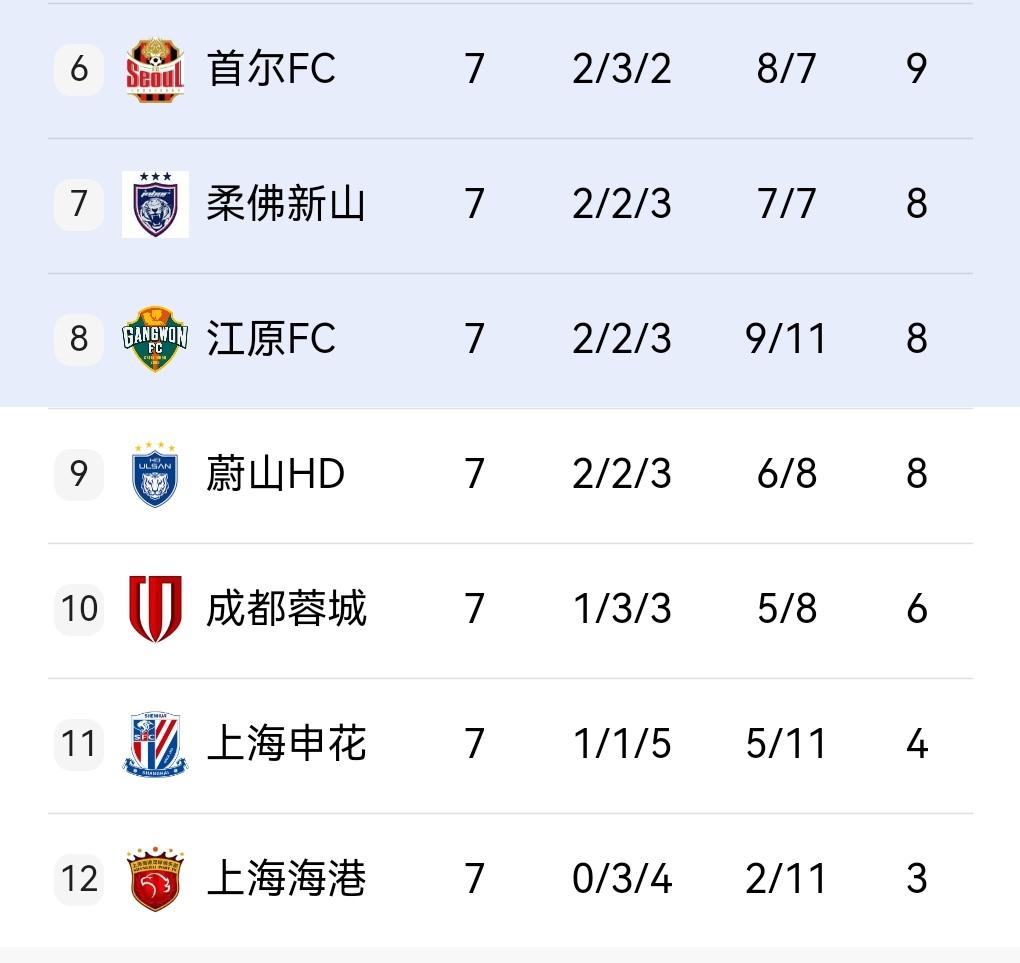 蓉城能否创造奇迹？下一轮亚冠必须拿下的前提下，需要海港，神户，墨尔本城三队阻击一