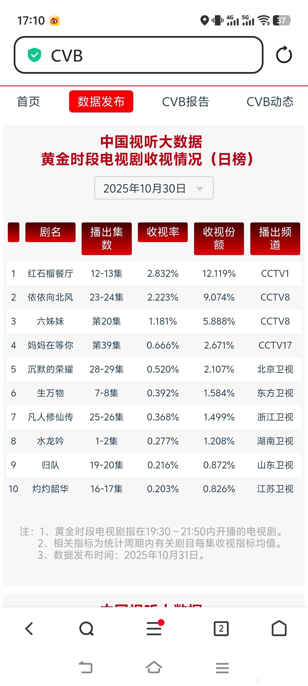 水龙吟碧落宫巅峰决赛夜10月30日cvb收视日报《水龙吟》和《依依向北风》预测正